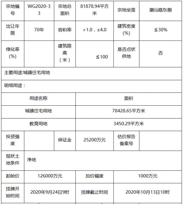 敏捷14.1亿元竞得汕头市一宗地块 溢价率11.9%-中国网地产