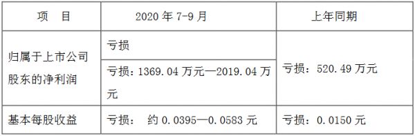 全新好：预计前三季度净亏损4350万元—5000万元-中国网地产