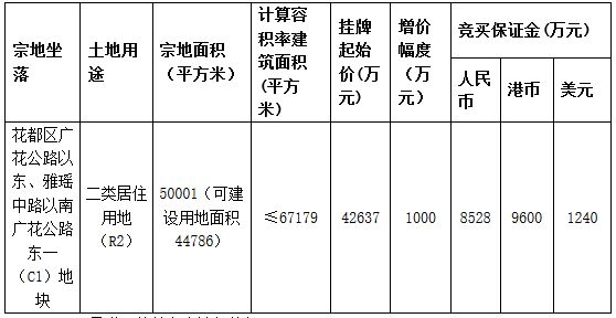 广州市24.7亿元出让4宗地块 雅居乐18.78亿元摘得一宗-中国网地产