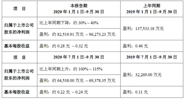 金融街：预计第三季度净利润同比增100%~115%-中国网地产