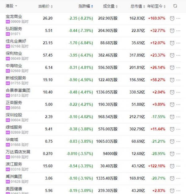 地产股收盘丨恒指收跌0.54% 上置集团收涨7.41% 保利物业收跌6.43%-中国网地产