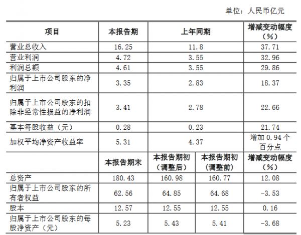 广汇物流：预计三季度归属股东净利润3.35亿元 同比增18.37%-中国网地产