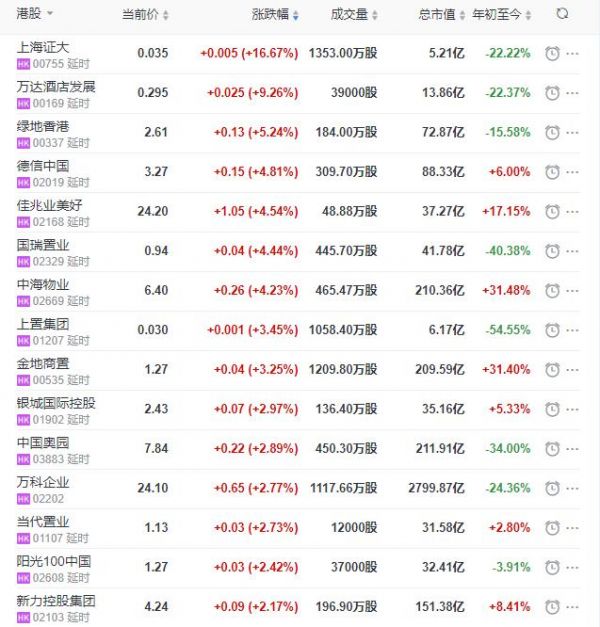 地产股收盘丨恒指收涨0.94% 万达酒店发展收涨9.26%-中国网地产