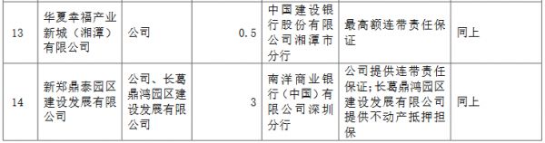 华夏幸福：为17家公司提供担保 金额合计60.158亿元-中国网地产