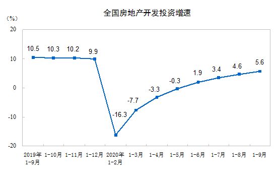 统计局：前三季商品房销售面积117073万平方米 同比下降1.8%-中国网地产