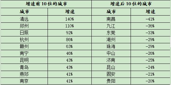 9月份全国百城新建住房库存供大于求-中国网地产