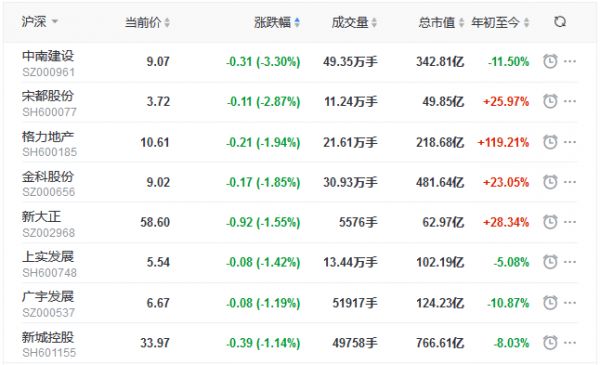 地产股收盘丨三大股指集体收涨 创业板指涨1.89% 世茂股份涨3%-中国网地产