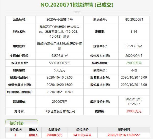 南京53.75亿元出让1宗地块 香港嘉华47.9亿元竞得1宗-中国网地产