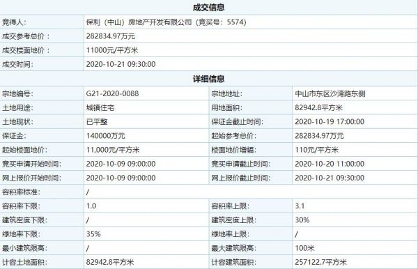 保利28.28亿元竞得广东中山市东区一宗住宅用地-中国网地产