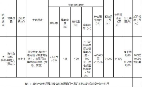 奥园7.42亿元竞得漳州角美1宗商住地块-中国网地产