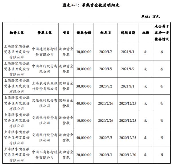 陆家嘴：成功发行20亿元超短期融资券 票面利率3.3%-中国网地产