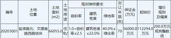 万科15.65亿元竞得盐城亭湖区1宗住宅地块 溢价率39.36%-中国网地产