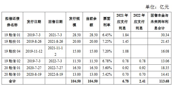融信集團(tuán)96.6億元小公募公司債券在上交所提交注冊-中國網(wǎng)地產(chǎn)