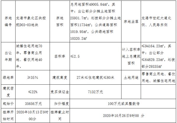 宁波联合集团4.48亿元竞得温州龙港市一宗商住用地 溢价率25.52%-中国网地产