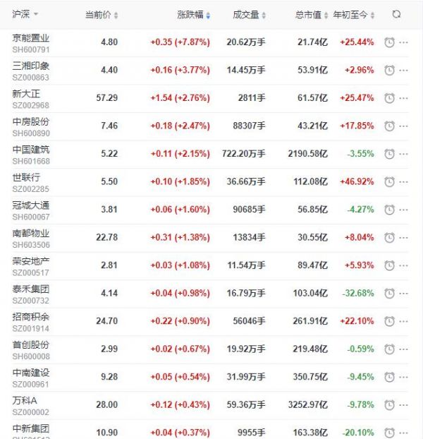 地产股收盘丨沪指收跌0.82% 京能置业收涨7.87% 荣盛发展收跌5.98%-中国网地产