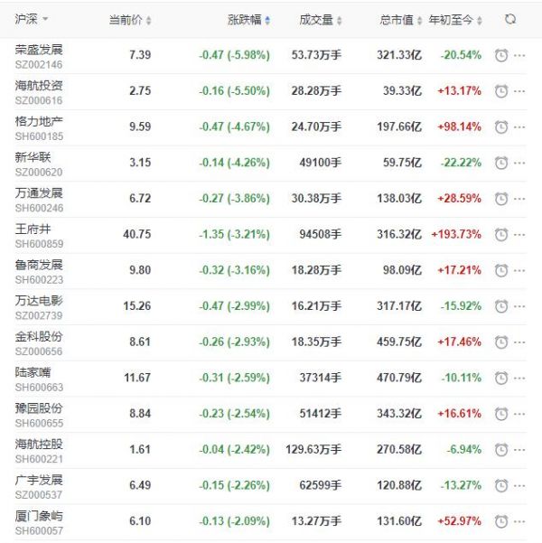 地产股收盘丨沪指收跌0.82% 京能置业收涨7.87% 荣盛发展收跌5.98%-中国网地产