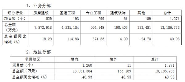 绿地控股：第三季度基建业务新增项目1271个-中国网地产