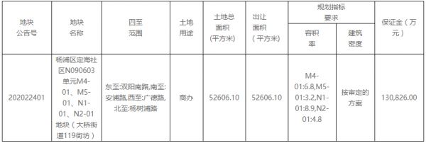 上海市杨浦区65.4亿元挂牌一宗商办用地 出让面积5.26万平-中国网地产