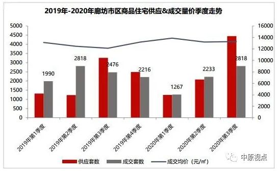 环京市场︱3季度4区域成交量上涨 香河房价跌幅最大-中国网地产