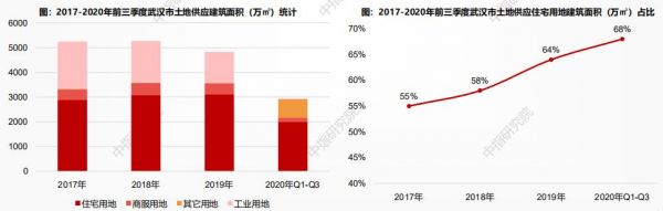 中指研究院：前三季度武汉土地出让金1164亿元 与去年同期持平-中国网地产