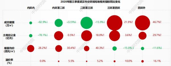 中指研究院：前三季度武汉土地出让金1164亿元 与去年同期持平-中国网地产