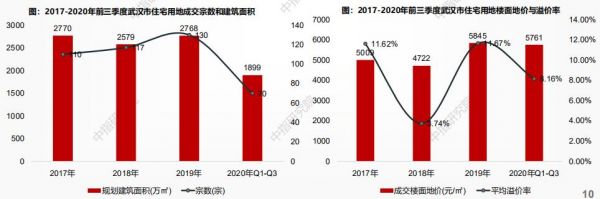 中指研究院：前三季度武汉土地出让金1164亿元 与去年同期持平-中国网地产