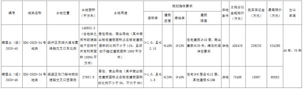 无锡市86.12亿元出让6宗地块 华发47.05亿、招商蛇口9.03亿扩储-中国网地产