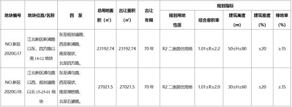 保利10.5亿元竞得南京市江北新区一宗居住用地 溢价率1.94%-中国网地产