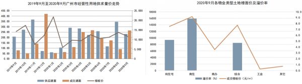 克尔瑞：9月广州土地成交价317.63亿元 同比增加177%-中国网地产