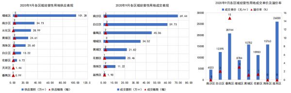 克尔瑞：9月广州土地成交价317.63亿元 同比增加177%-中国网地产