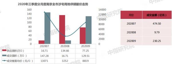 中指研究院：三季度南京全市经营性用地供应73幅-中国网地产