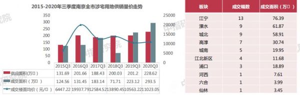 中指研究院：三季度南京全市经营性用地供应73幅-中国网地产