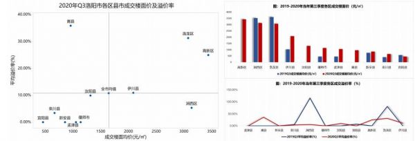 中指研究院：三季度洛阳商办土地成交主要集中在洛龙区-中国网地产