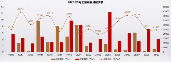 克而瑞：9月北京写字楼供应放量回升 但成交变现平平-中国网地产