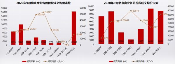 克而瑞：9月北京写字楼供应放量回升 但成交变现平平-中国网地产