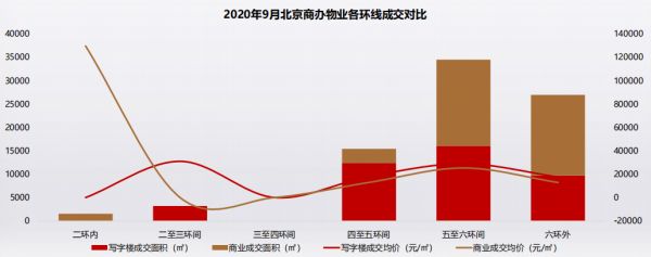 克而瑞：9月北京写字楼供应放量回升 但成交变现平平-中国网地产