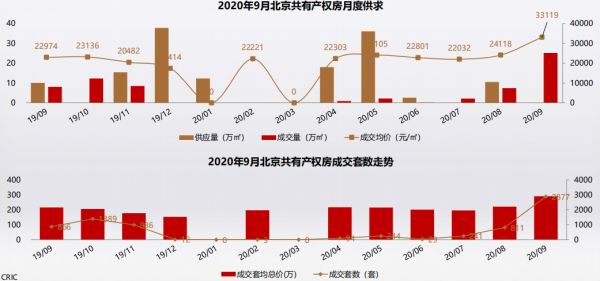 克而瑞：9月北京共有产权房无新项目开放申购-中国网地产