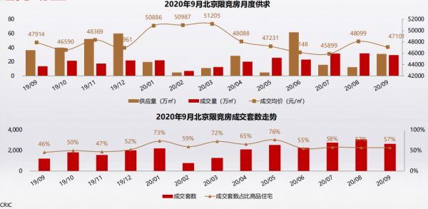 克而瑞：9月北京共有产权房无新项目开放申购-中国网地产