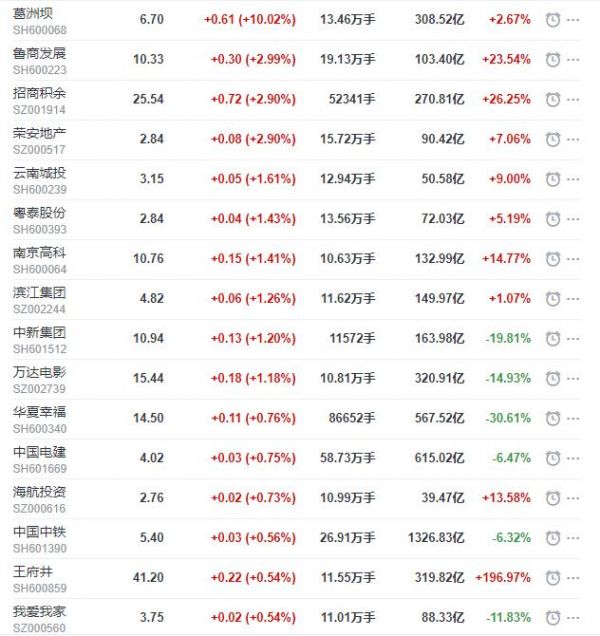 地产股收盘丨沪指收涨0.46% 葛洲坝涨停-中国网地产