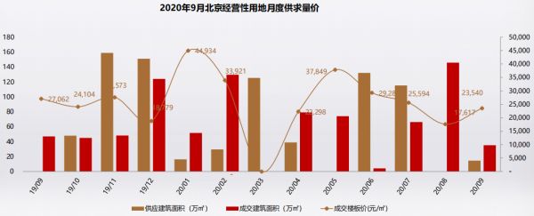 克而瑞：9月北京土地市场供应3宗商办地块 成交2宗不限价宅地-中国网地产