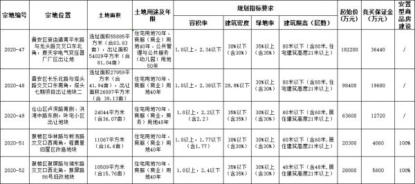 福州市51.1亿元出让6宗地块 保利8.55亿、广宇发展19.7亿扩储-中国网地产