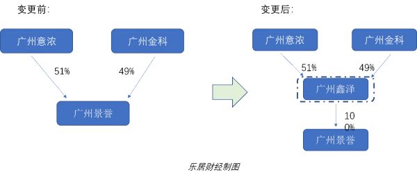 景业名邦：陈思铭要傍上金科了