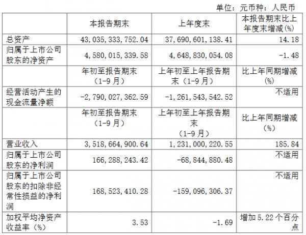 宋都股份：前三季度归属股东净利润1.66亿元-中国网地产