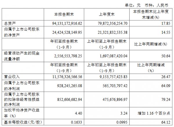 首创股份：前三季度归属股东净利润9.28亿元 同比增64.09%-中国网地产