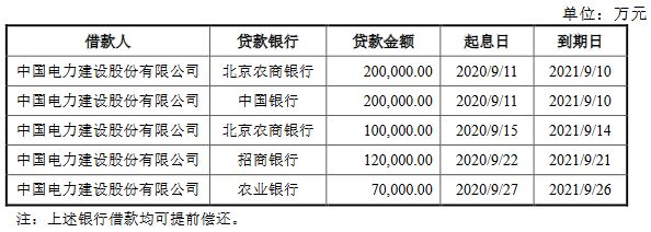 中国电建：成功发行20亿元可续期公司债券 票面利率4.27%-中国网地产