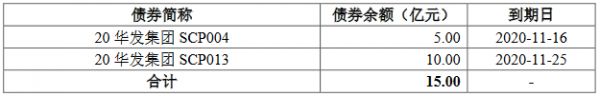 华发集团：10亿元可续期公司债券将在深交所上市 票面利率4.58%-中国网地产