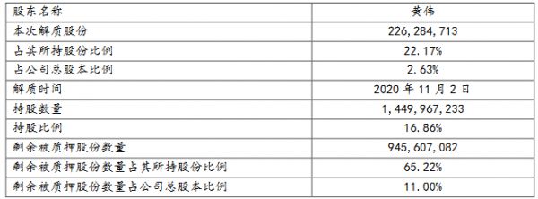 新湖中宝：黄伟解除质押2.26亿股公司股份 再质押2.54亿股股份-中国网地产