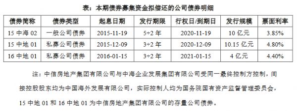 中海地产：拟发行发行24亿元公司债券 用于偿还公司债务-中国网地产