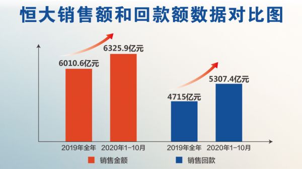 前10月销售6326亿创新高 恒大