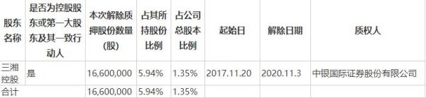 三湘印象：三湘投资解除质押1660万股股份 占总股本1.35%-中国网地产